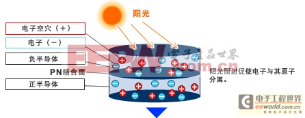 太陽(yáng)能電池原理介紹