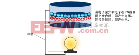 太陽(yáng)能電池原理介紹