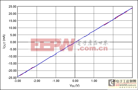 How to Use High-Voltage and High-Current-Drive Op Amps in 4–20mA Current-Loop Systems