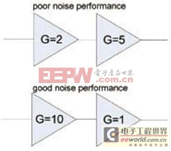 低噪声系统的设计技巧