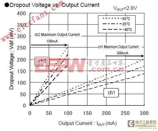 XC6419低壓差CMOS雙路LDO電壓調(diào)整器芯片