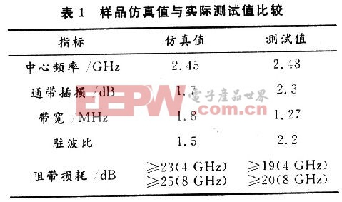 仿真值與實(shí)際值接近