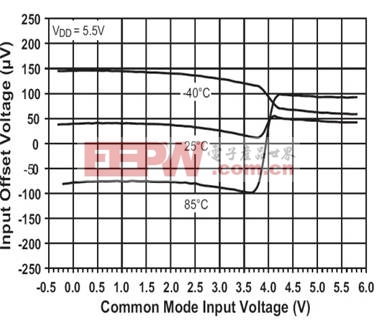 图3：相对于输入共模电压的输入偏置电压。