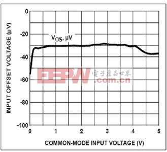 图5：相对于输入共模电压的增强输入轨到轨级输入偏置电压。