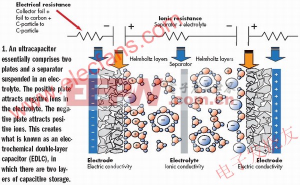 超级电容技术分析及其在汽车领域和其他领域的应用