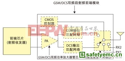 基于射频功放的GSM/DCS双频段RF射频前端设计