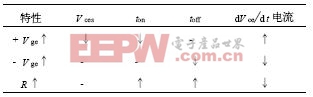 IGBT驅(qū)動條件與IGBT特性的關(guān)系