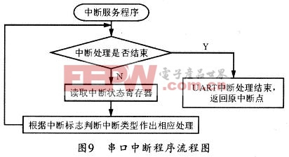 串口中斷程序流程圖