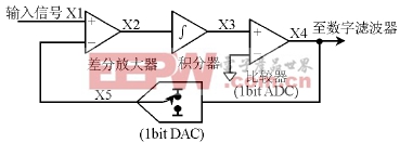 揭开Σ-Δ型模数转换器（ADC）的神秘面纱