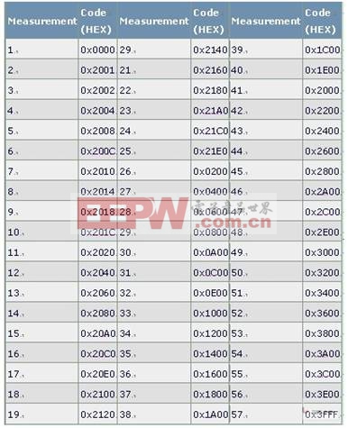 测量差分输出、电流模式数/模转换器的线性度