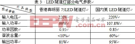 兩款LED隧道燈的部分電氣參數(shù)