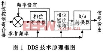 DDS技术原理框图