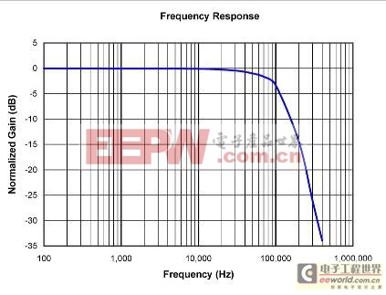 ACPL-C78X系列增益频率响应图