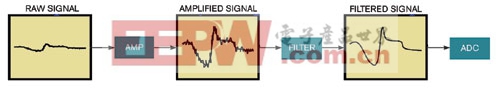 图2传感器的信号路径中包括放大器滤波器和ADC