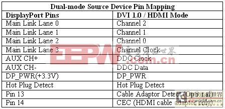 双模设备中DisplayPort和DVI/HDMI的映射关系