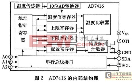 AD7416的內部結構圖