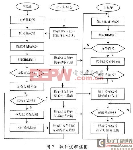 初始化檢測和主程序軟件流程圖