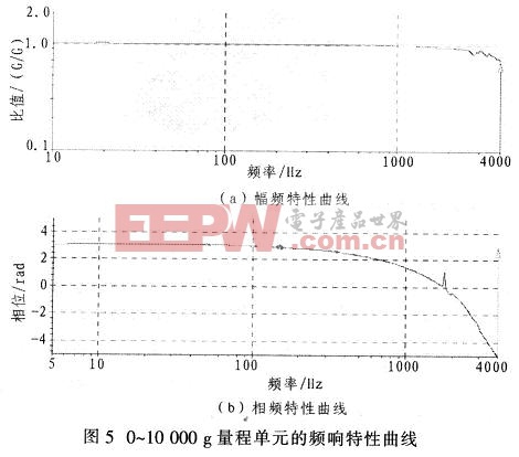 復合量程微加速度計的動態(tài)特性分析與設計