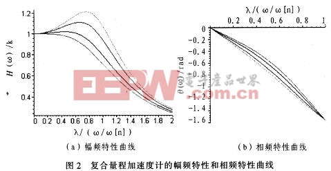 系統(tǒng)幅值