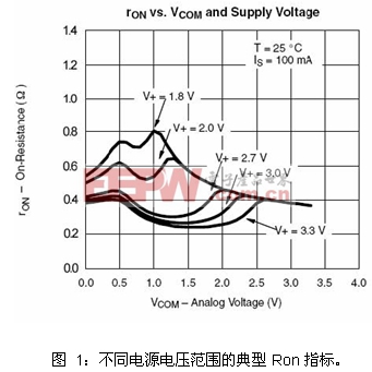 上海英联的UM4684在不同电源电压上所测得的RON