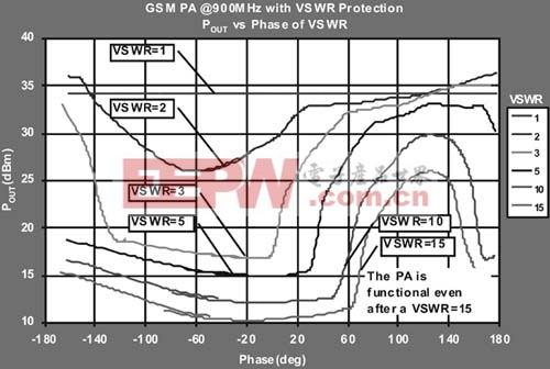 用定向耦合器和RF对数放大器检测和保护VSWR
