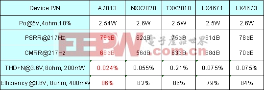 小功率D類方案A7013解決多媒體手機問題