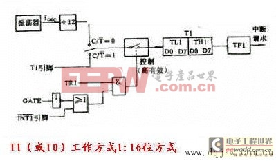 51單片機(jī)定時(shí)器/計(jì)數(shù)器的結(jié)構(gòu)和原理