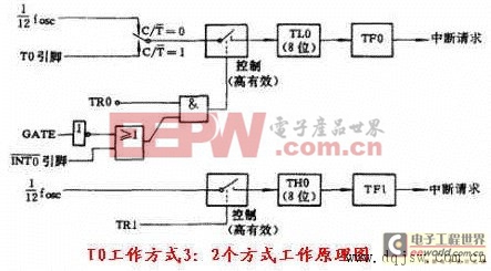 51单片机定时器/计数器的结构和原理