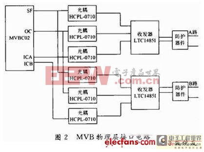 基于ARM7的网关通信模块研制