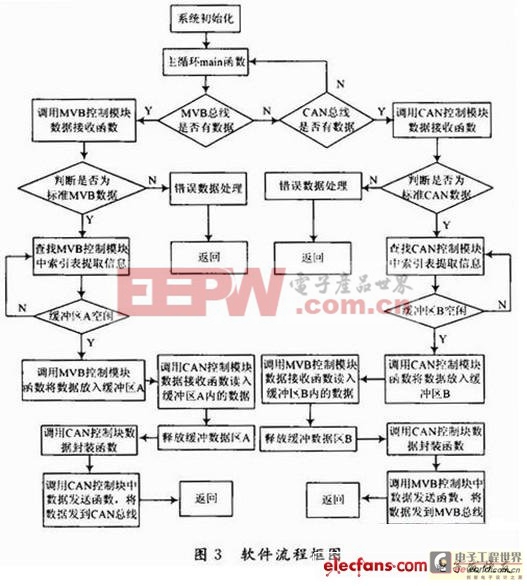 基于ARM7的网关通信模块研制