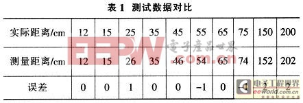 基于μC/OS-Ⅱ的高精度超聲波測距系統(tǒng)設計  