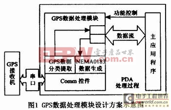 基于ARM處理器的GPS移動設備設計