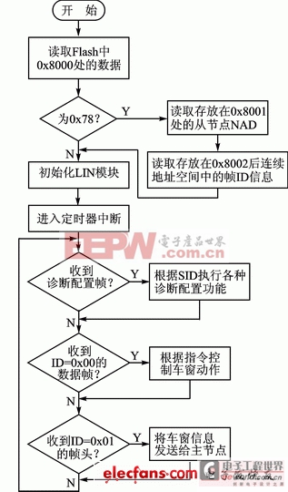 基于LIN2.1協(xié)議的車窗控制系統(tǒng)的應(yīng)用