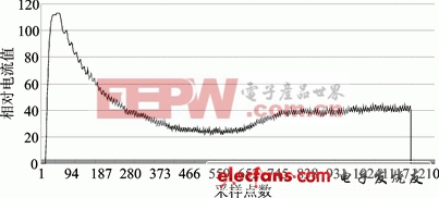 基于LIN2.1協(xié)議的車窗控制系統(tǒng)的應(yīng)用