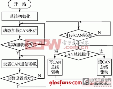 CAN總線驅(qū)動(dòng)通信流程