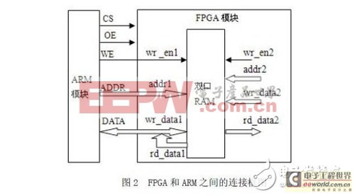 基于FPGA的ARM并行总线设计与仿真分析
