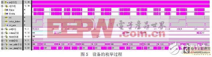 MCU與USB設(shè)備控制器IP核的設(shè)計(jì) 