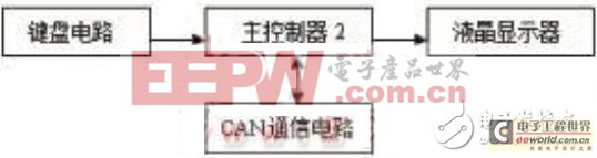 基于CAN總線的電氣火災(zāi)報(bào)警系統(tǒng)設(shè)計(jì)方案