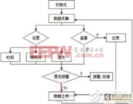 基于CAN總線的電氣火災(zāi)報(bào)警系統(tǒng)設(shè)計(jì)方案