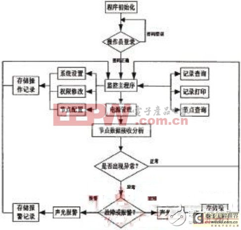 基于CAN總線的電氣火災(zāi)報警系統(tǒng)設(shè)計方案