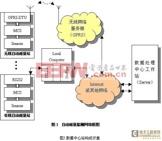 遠程自動雨量監(jiān)測網(wǎng)絡(luò)