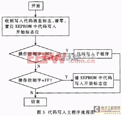 ATMEGA128單片機的軟件遠(yuǎn)程升級 