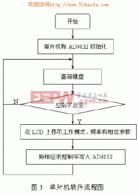 基于ATmega8的DDS信號發(fā)生器的設(shè)計 