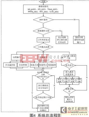 基于智能型電動(dòng)執(zhí)行器的設(shè)計(jì)方案 