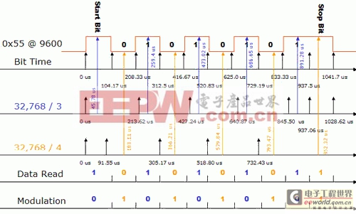 為低功耗應(yīng)用選擇正確的uC外圍器件 