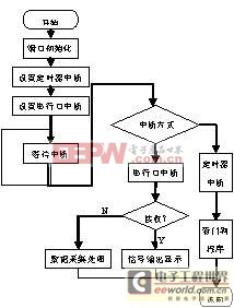 基于A(yíng)T89C52的汽車(chē)駕駛模擬器單片機(jī)系統(tǒng)設(shè)計(jì) 