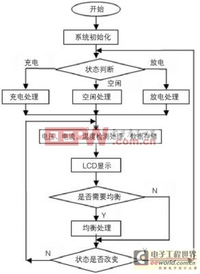 動(dòng)力鋰電池組智能管理系統(tǒng)設(shè)計(jì) 