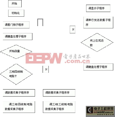 基于ATMEGA32單片機(jī)的三相網(wǎng)絡(luò)電力儀表的研制 