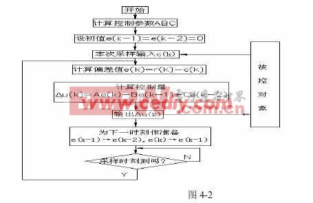 基于AVR單片機(jī)atmega32的PID和PWM液體流量控制系統(tǒng)研究 