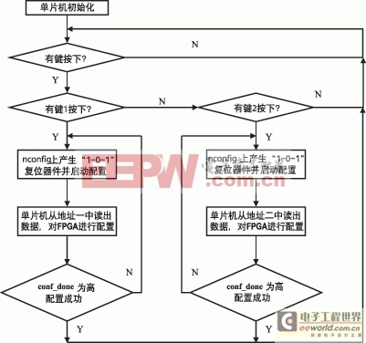 采用ATmega32單片機(jī)對(duì)FPGA進(jìn)行配置 